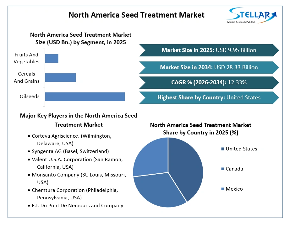 North America Seed Treatment Market