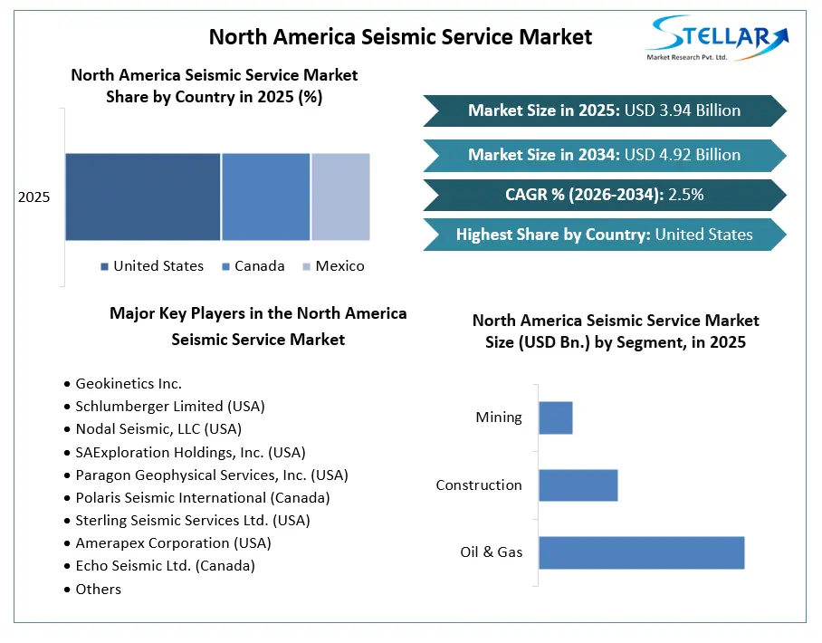 North America Seismic Service Market