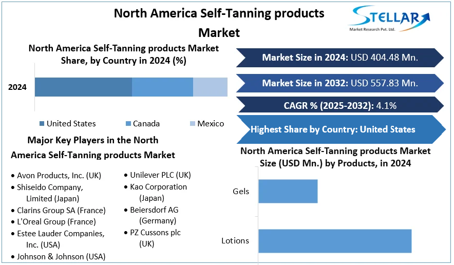 North America Self-Tanning products Market cagr