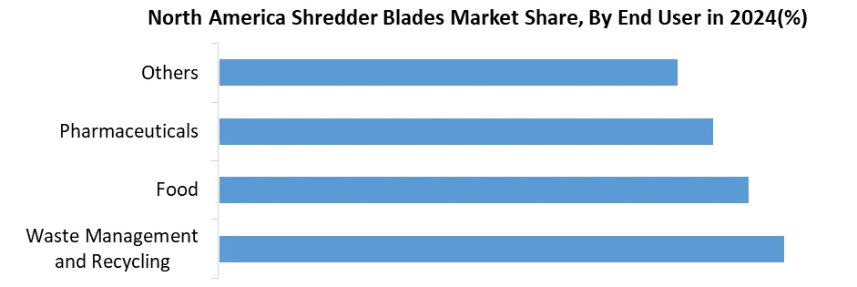 North America Shredder Blades Market Share, By End User