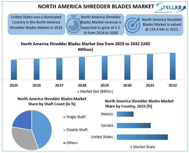 North America Shredder Blades Market Snapshot
