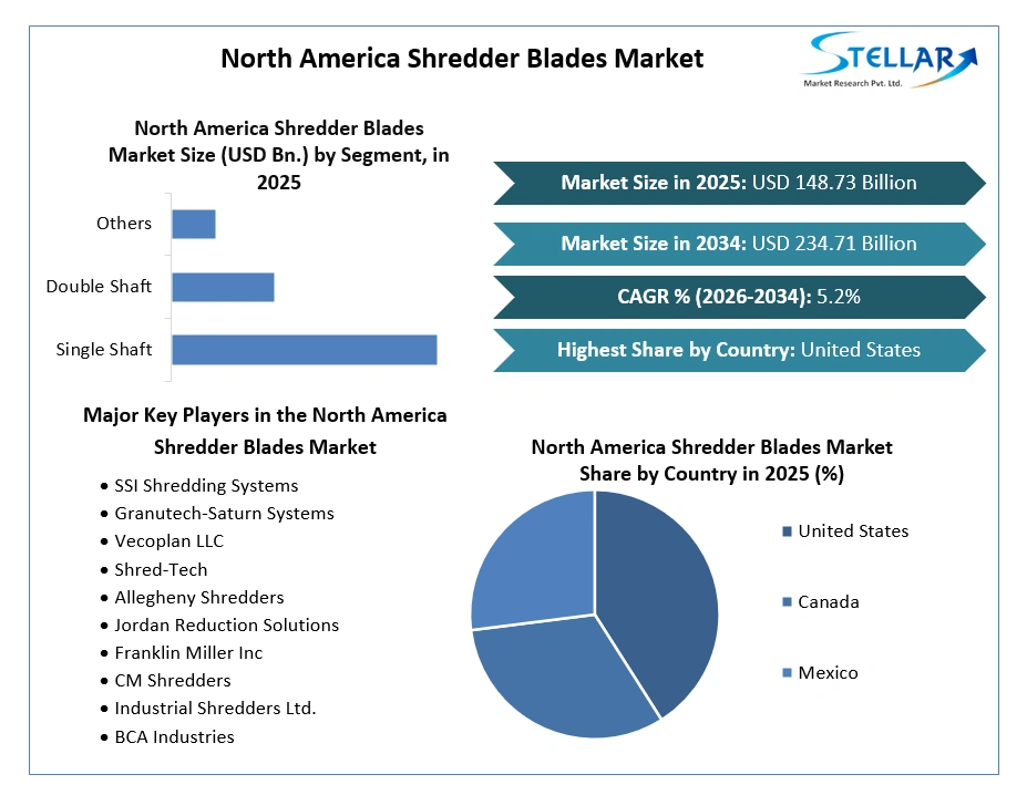 North America Shredder Blades Market