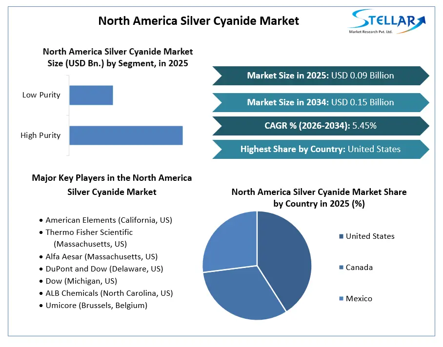 North America Silver Cyanide Market