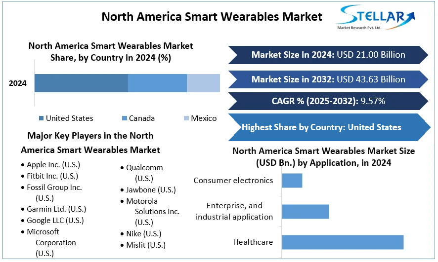 North America Smart Wearables Market cagr