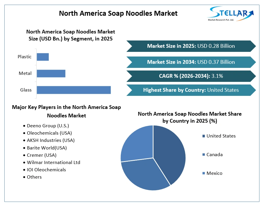North America Soap Noodles Market