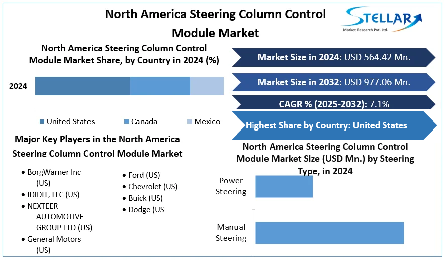 North America Steering Column Control Module Market cagr