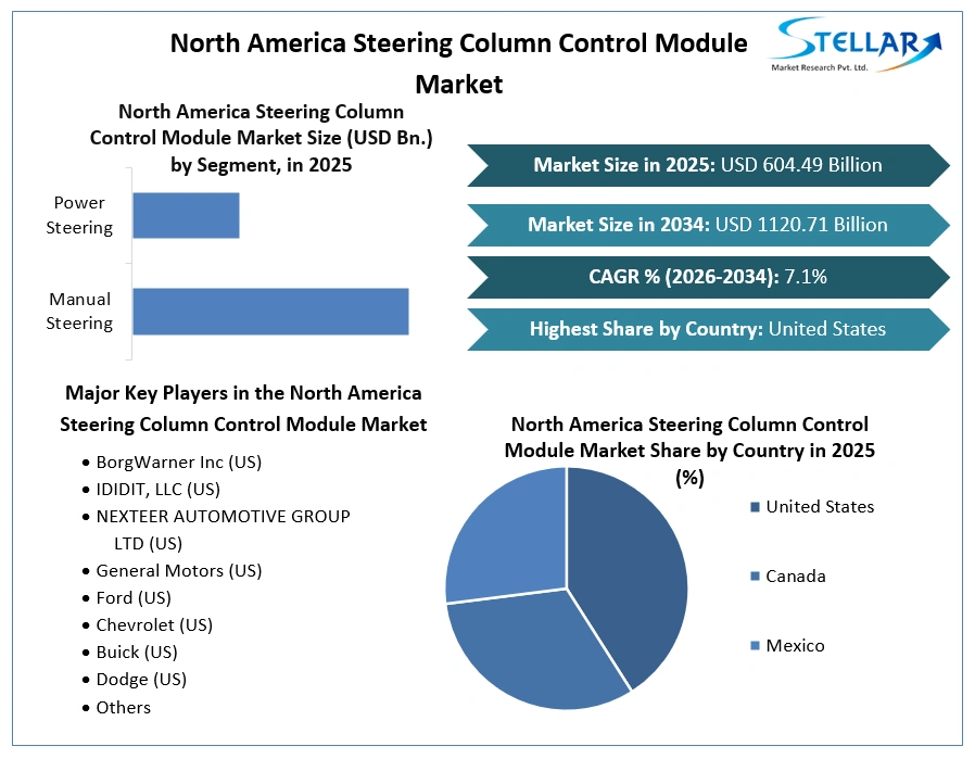 North America Steering Column Control Module Market