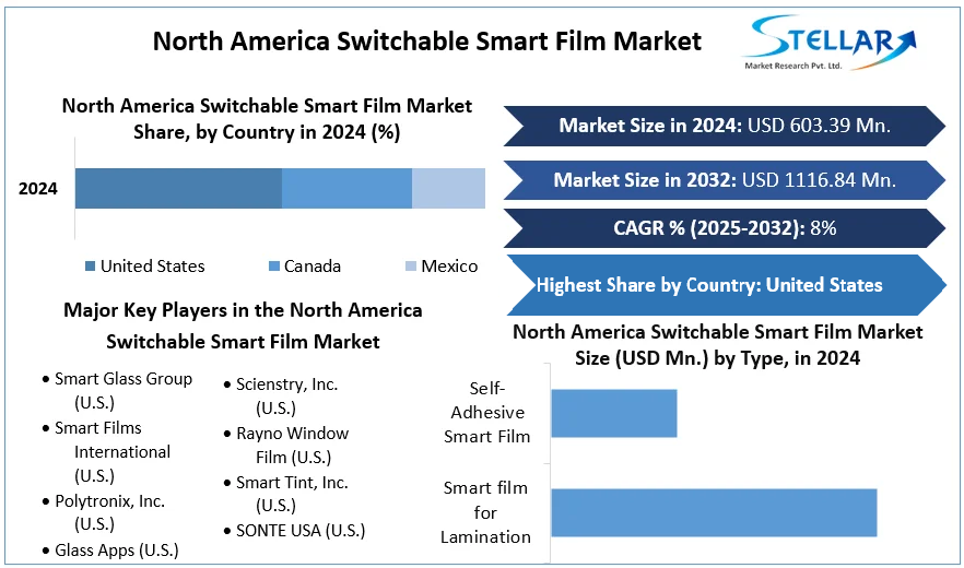 North America Switchable Smart Film Market cagr