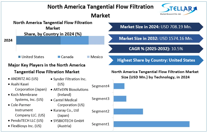 North America Tangential Flow Filtration Market cagr