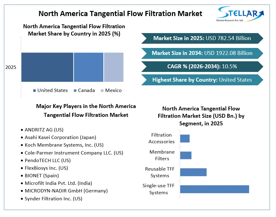 North America Tangential Flow Filtration Market