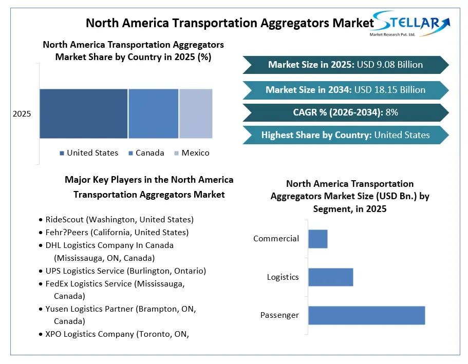 North America Transportation Aggregators Market