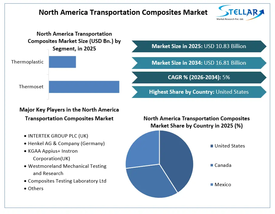 North America Transportation Composites Market