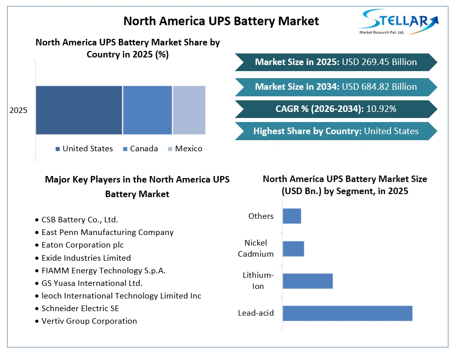 North America UPS Battery Market