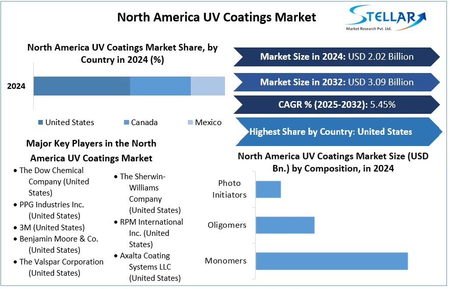 North America UV Coatings Market cagr