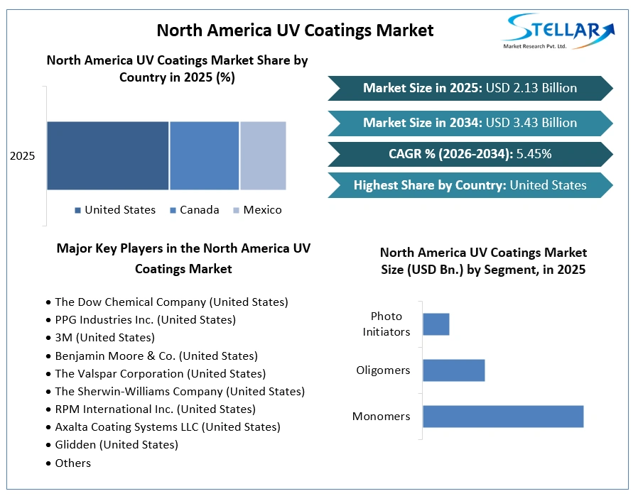 North America UV Coatings Market