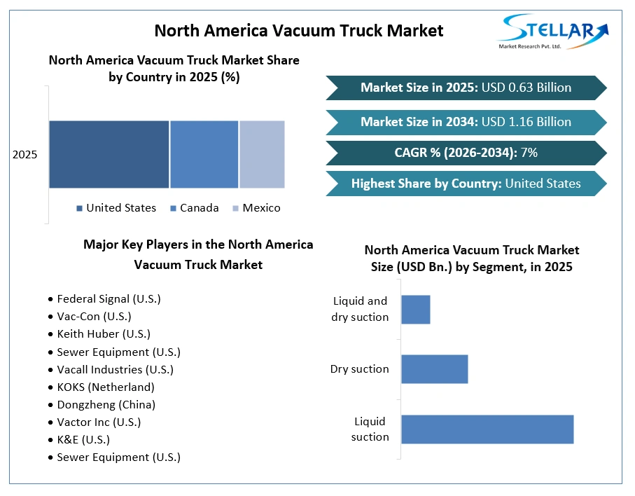 North America Vacuum Truck Market