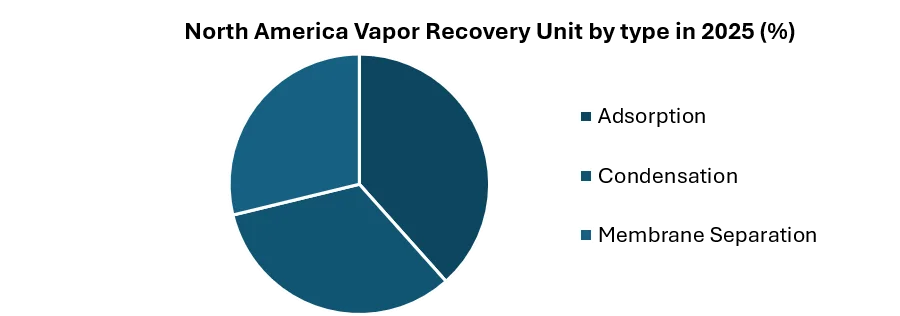 North America Vapor Recovery Unit Market