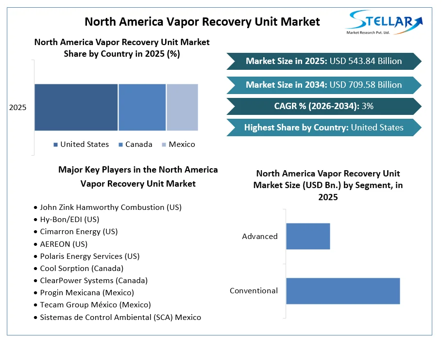 North America Vapor Recovery Unit Market