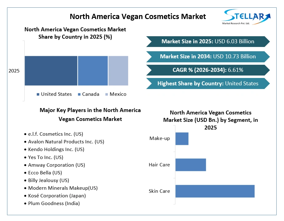 North America Vegan Cosmetics Market