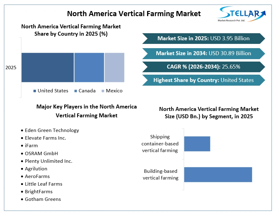North America Vertical Farming Market