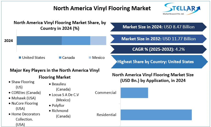 North America Vinyl Flooring Market cagr
