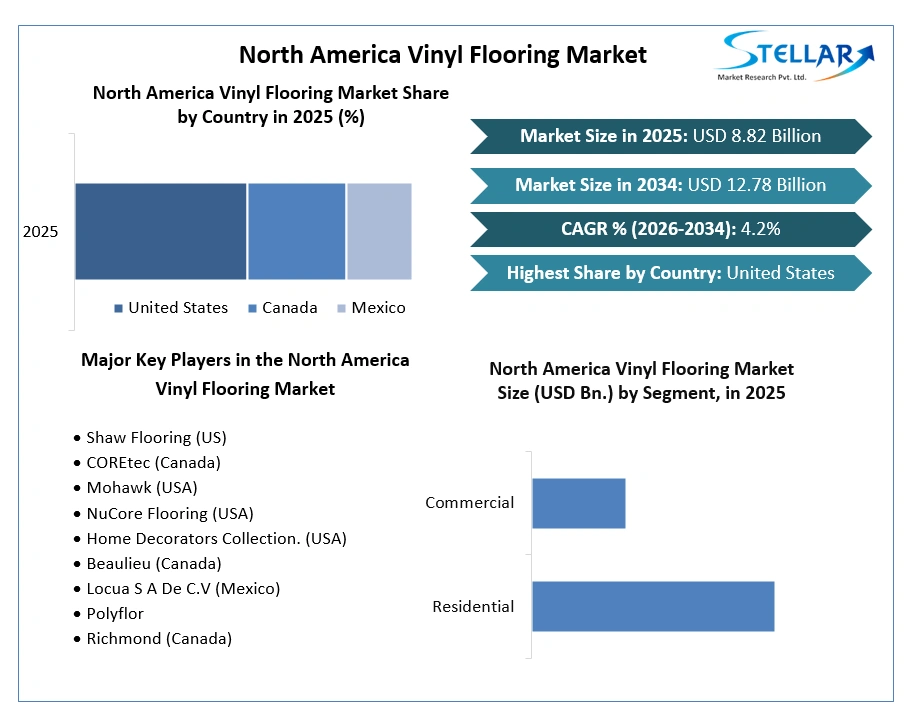 North America Vinyl Flooring Market