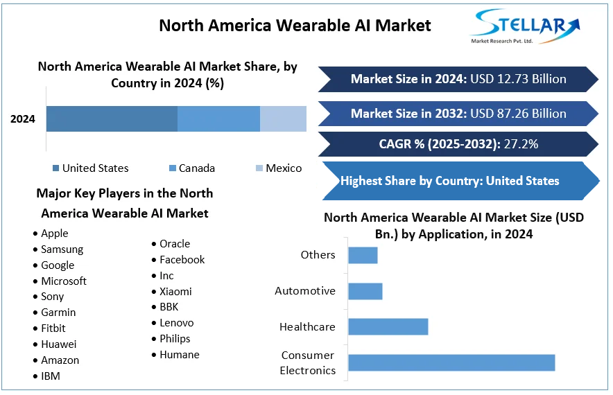 North America Wearable AI Market cagr