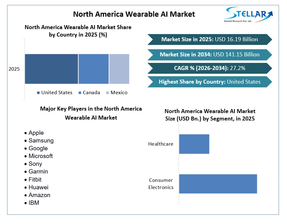 North America Wearable AI Market