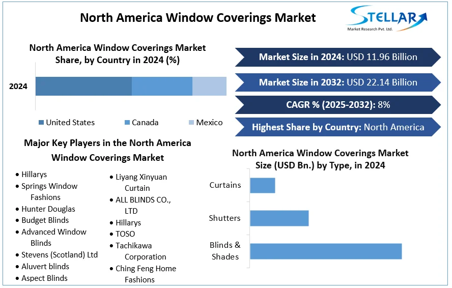 North America Window Coverings Market cagr
