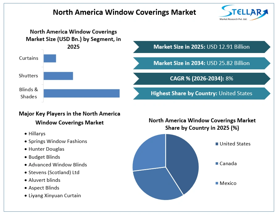 North America Window Coverings Market