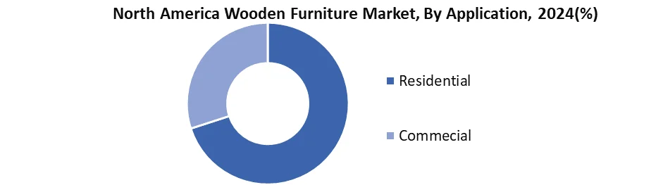 North America Wooden Furniture Market, By Application