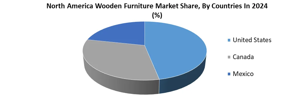 North America Wooden Furniture Market Share, By Countries