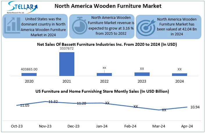 North America Wooden Furniture Market Snapshot