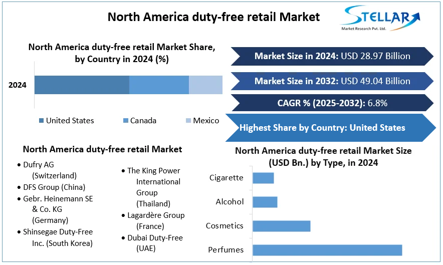 North America duty-free retail Market cagr