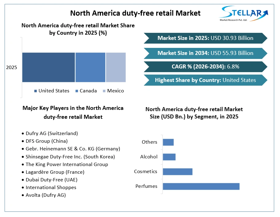 North America duty-free retail Market