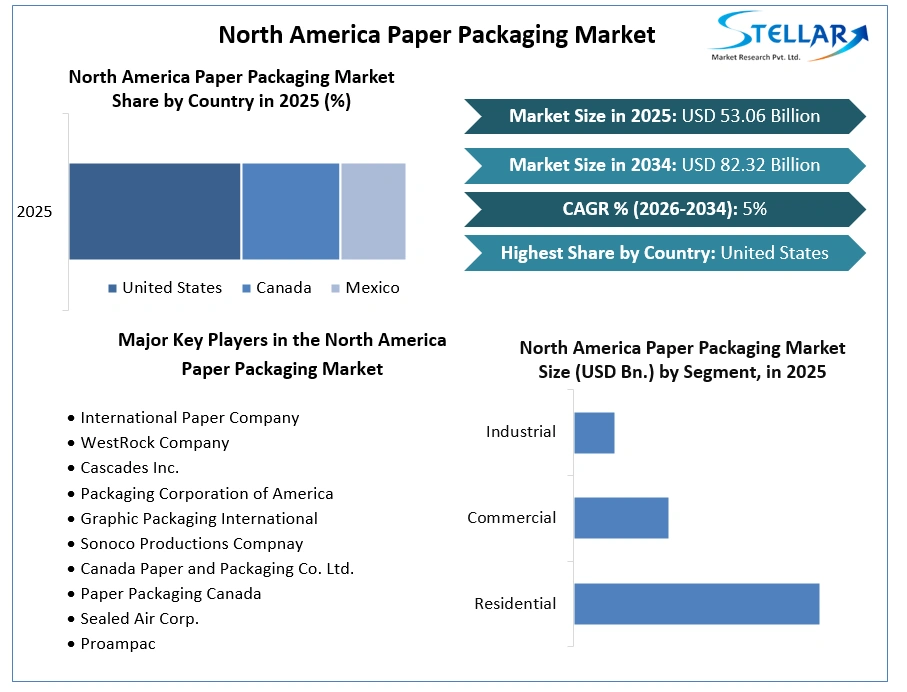 North America Paper Packaging Market