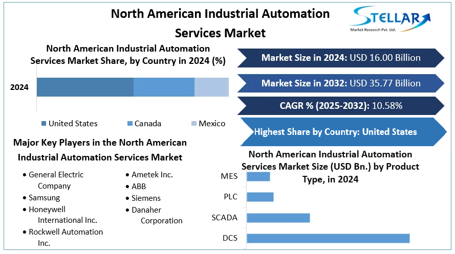 North American Industrial Automation Services Market cagr