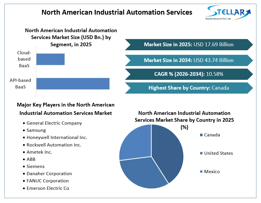 North American Industrial Automation Services Market