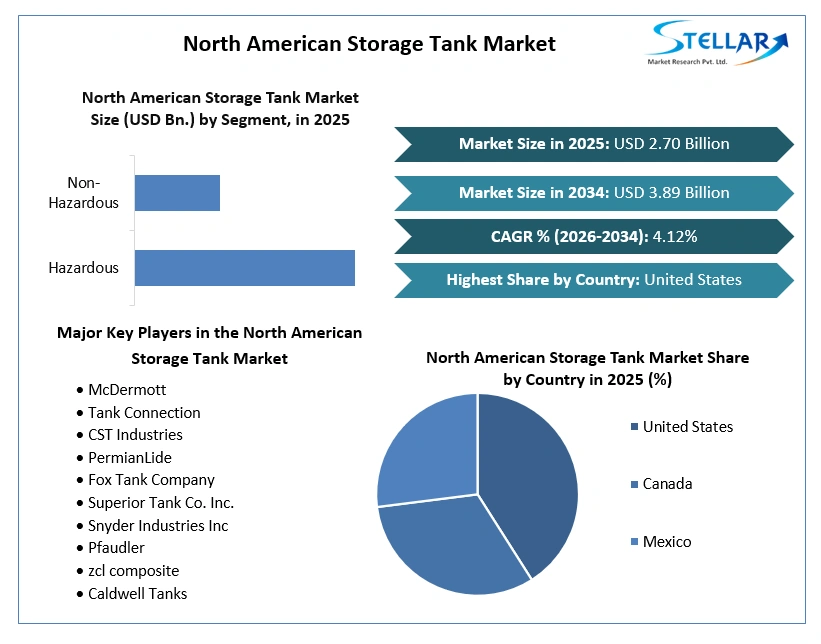 North American Storage Tank Market