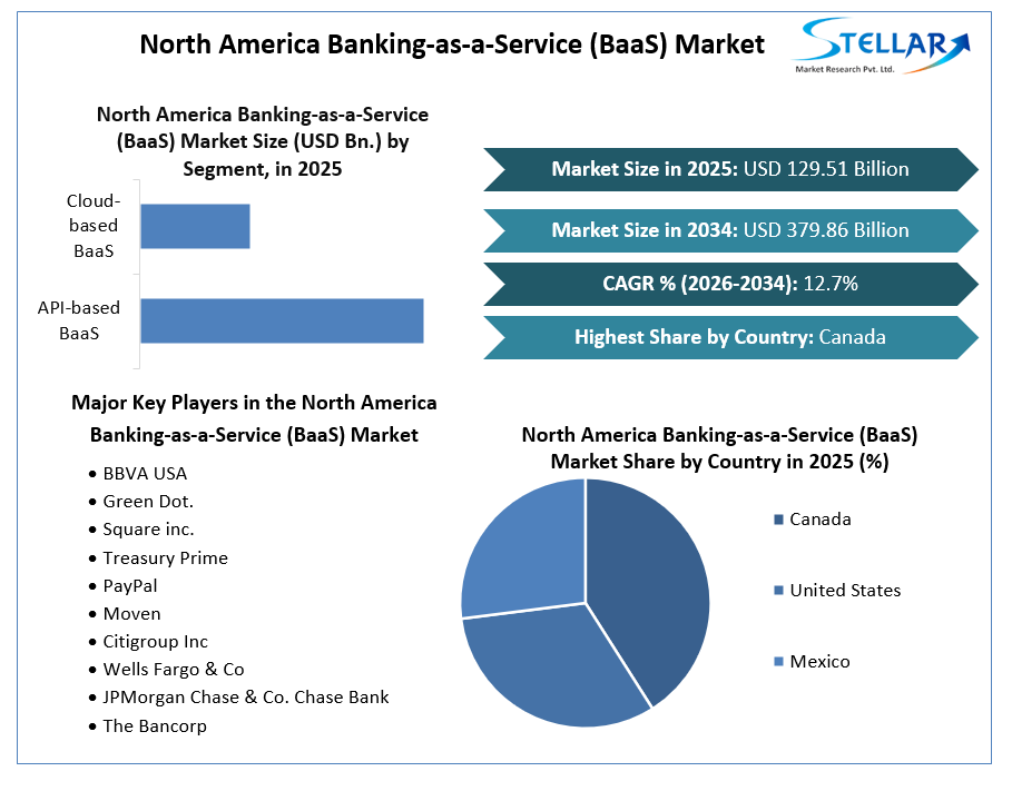 North America Banking-as-a-Service (BaaS) Market