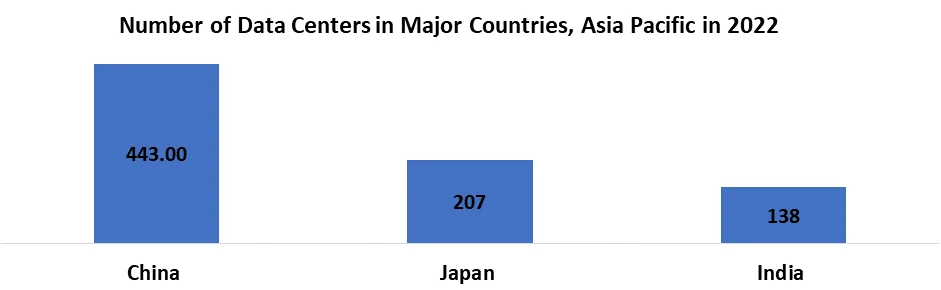 Number of Data Centers in Major Countries, Asia Pacific in 2022