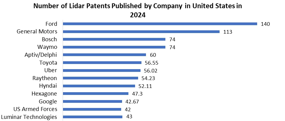 Number of Lidar Patents Published by Company in United States