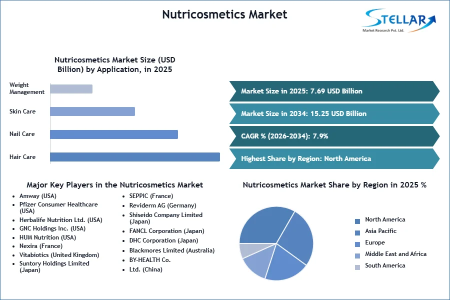 Nutricosmetics Market SMR Snapshot