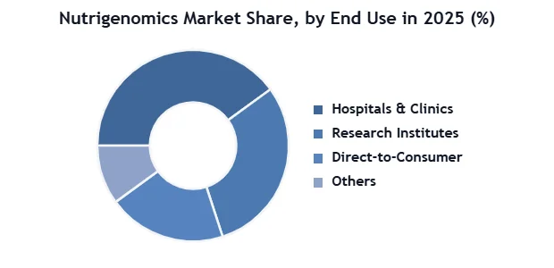 Nutrigenomics Market SMR Donut