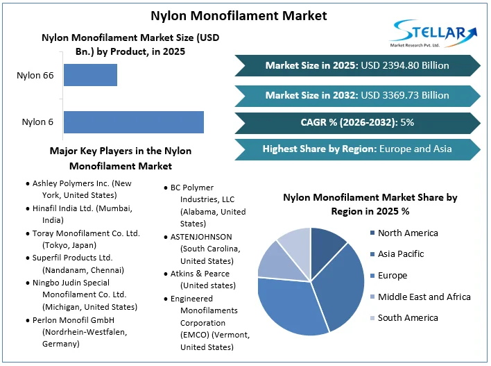 Nylon Monofilament 시장 개요