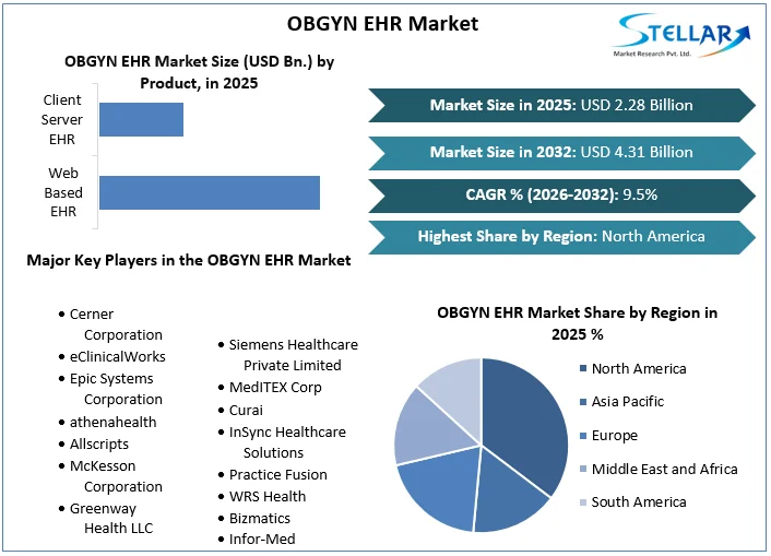 OBGYN EHR 시장 개요