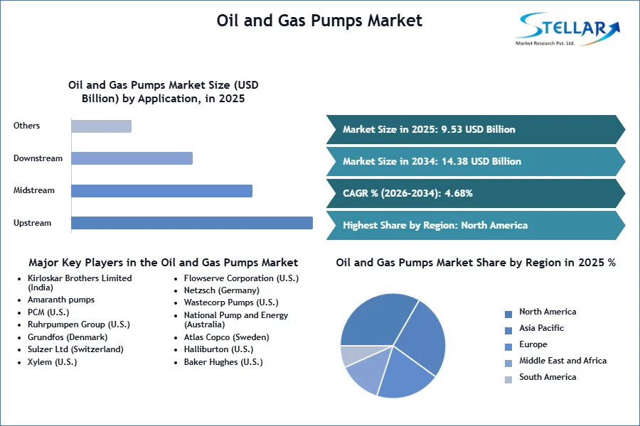 석유 및 가스 펌프 시장 SMR Snapshot