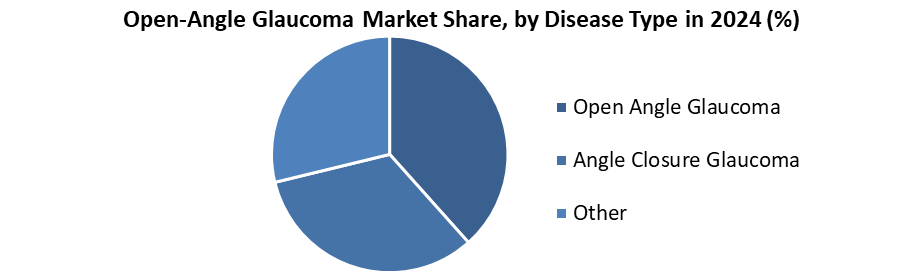 Open-Angle Glaucoma Market Share, by Disease Type