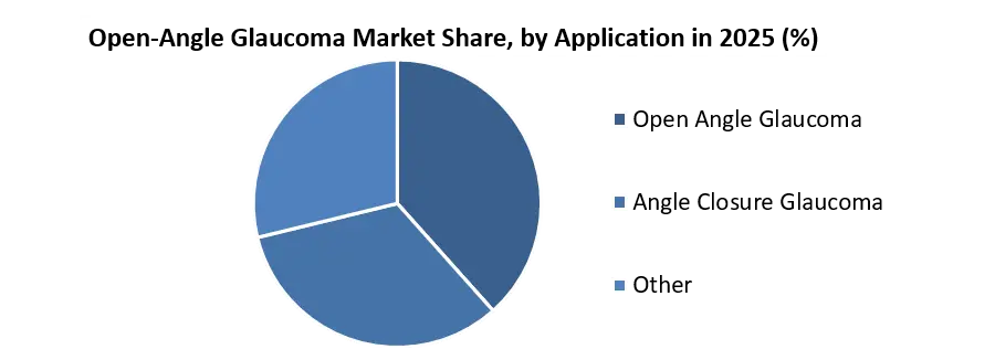 Open-Angle Glaucoma Market