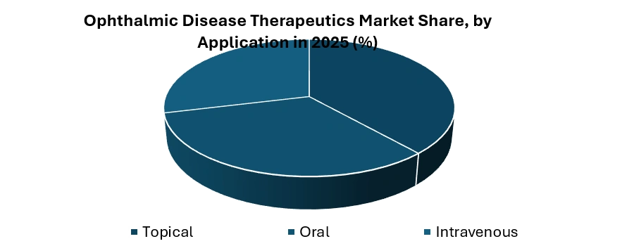 Ophthalmic Disease Therapeutics Market